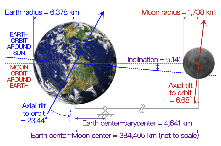 Earth and moon orbits